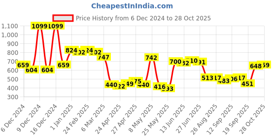 ajio.com u.s. polo assn. Boys Brand Print Regular Fit Crew-Neck T-Shirt u.s. polo assn. Price History Graph from 6 Dec 2024 to 27 Oct 2025