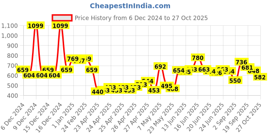 ajio.com u.s. polo assn. Boys Brand Print Regular Fit Crew-Neck T-Shirt u.s. polo assn. Price History Graph from 6 Dec 2024 to 27 Oct 2025