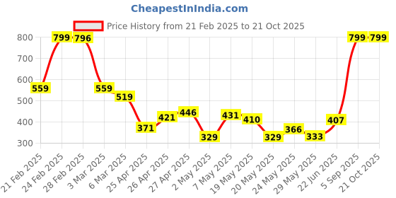ajio.com u.s. polo assn. Boys Brand Print Regular Fit Crew-Neck T-Shirt u.s. polo assn. Price History Graph from 21 Feb 2025 to 20 Oct 2025