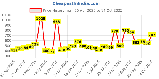ajio.com u.s. polo assn. Boys Brand Print Regular Fit Crew-Neck T-Shirt u.s. polo assn. Price History Graph from 25 Apr 2025 to 14 Oct 2025