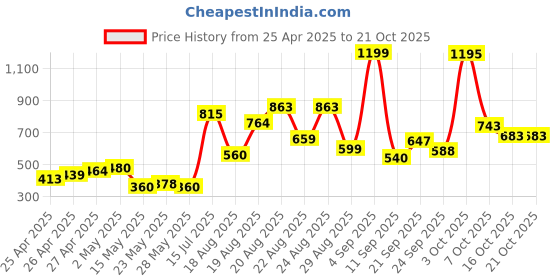 ajio.com u.s. polo assn. Boys Brand Print Regular Fit Crew-Neck T-Shirt u.s. polo assn. Price History Graph from 25 Apr 2025 to 20 Oct 2025