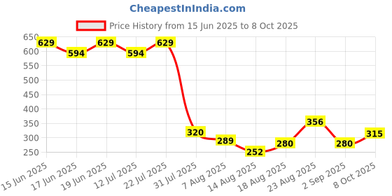ajio.com lee cooper Boys Brand Print Regular Fit Crew-Neck T-Shirt lee cooper Price History Graph from 15 Jun 2025 to 8 Oct 2025