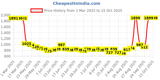 ajio.com u.s. polo assn. Boys Brand Print Regular Fit Flat-Front Cotton Shorts u.s. polo assn. Price History Graph from 1 Mar 2025 to 15 Oct 2025