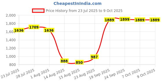 ajio.com us polo assn. Boys Brand Print Regular Fit Flat-Front Cotton Shorts us polo assn. Price History Graph from 23 Jul 2025 to 9 Oct 2025