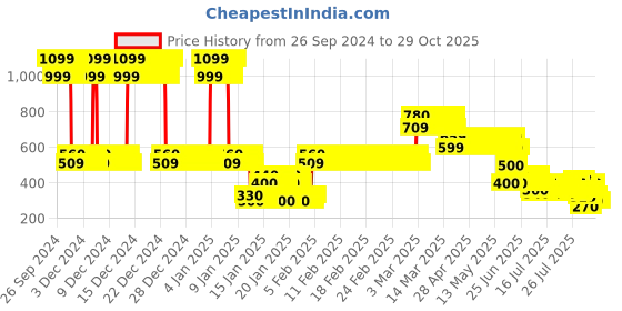 ajio.com lee cooper Boys Brand Print Regular Fit Hooded T-Shirt lee cooper Price History Graph from 26 Sep 2024 to 29 Oct 2025