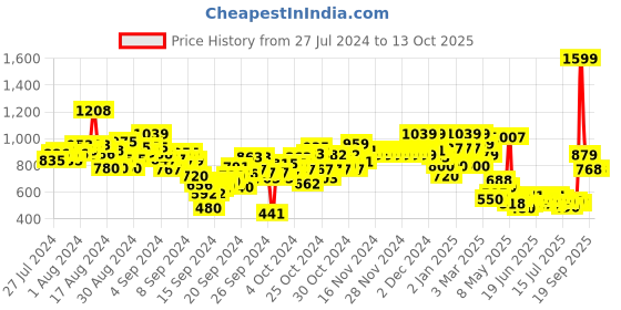 ajio.com u.s. polo assn. Boys Brand Print Regular Fit Joggers u.s. polo assn. Price History Graph from 27 Jul 2024 to 12 Oct 2025