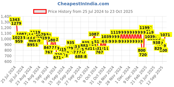 ajio.com u.s. polo assn. Boys Brand Print Regular Fit Polo T-Shirt u.s. polo assn. Price History Graph from 25 Jul 2024 to 23 Oct 2025