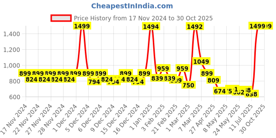 ajio.com u.s. polo assn. Boys Brand Print Regular Fit Polo T-Shirt u.s. polo assn. Price History Graph from 17 Nov 2024 to 30 Oct 2025