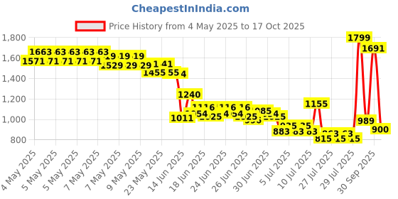 ajio.com u.s. polo assn. Boys Brand Print Regular Fit Polo T-Shirt u.s. polo assn. Price History Graph from 4 May 2025 to 17 Oct 2025