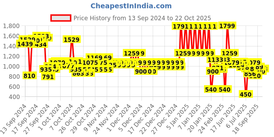 ajio.com u.s. polo assn. Boys Brand Print Regular Fit Round-Neck Cotton Sweatshirt u.s. polo assn. Price History Graph from 13 Sep 2024 to 22 Oct 2025