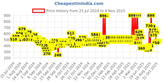 ajio.com u.s. polo assn. Boys Brand Print Regular Fit Round-Neck T-Shirt u.s. polo assn. Price History Graph from 25 Jul 2024 to 4 Nov 2025