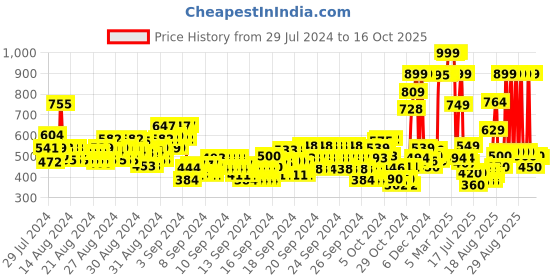 ajio.com u.s. polo assn. Boys Brand Print Regular Fit Round-Neck T-Shirt u.s. polo assn. Price History Graph from 29 Jul 2024 to 16 Oct 2025