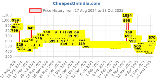 ajio.com u.s. polo assn. Boys Brand Print Regular Fit Round-Neck T-Shirt u.s. polo assn. Price History Graph from 17 Aug 2024 to 18 Oct 2025