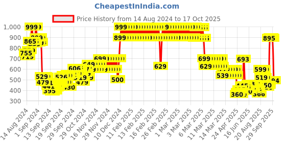 ajio.com u.s. polo assn. Boys Brand Print Regular Fit Round-Neck T-Shirt u.s. polo assn. Price History Graph from 14 Aug 2024 to 17 Oct 2025