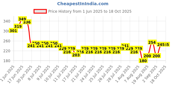 ajio.com lee cooper Boys Brand Print Regular Fit Round-Neck T-Shirt lee cooper Price History Graph from 1 Jun 2025 to 18 Oct 2025