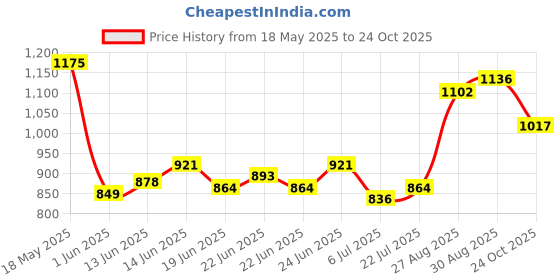 ajio.com nike Boys Brand Print Regular Fit Round-Neck T-Shirt nike Price History Graph from 18 May 2025 to 24 Oct 2025