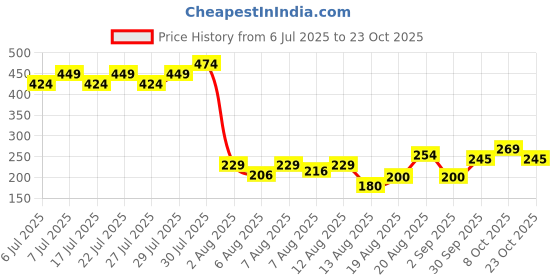 ajio.com lee cooper Boys Brand Print Regular Fit Round-Neck T-Shirt lee cooper Price History Graph from 6 Jul 2025 to 23 Oct 2025