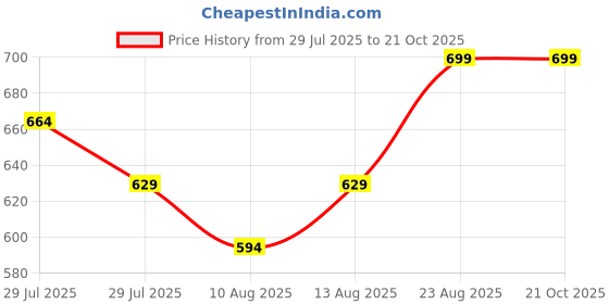 ajio.com lee cooper Boys Brand Print Regular Fit Round-Neck T-Shirt lee cooper Price History Graph from 29 Jul 2025 to 20 Oct 2025