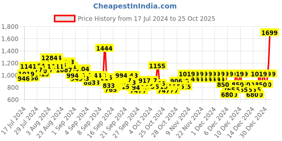 ajio.com pepe jeans Boys Brand Print Regular Fit Shirt pepe jeans Price History Graph from 17 Jul 2024 to 25 Oct 2025