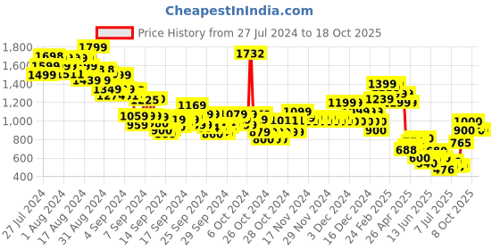 ajio.com u.s. polo assn. Boys Brand Print Regular Fit Shirt u.s. polo assn. Price History Graph from 27 Jul 2024 to 18 Oct 2025