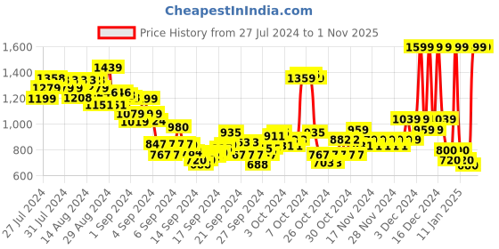 ajio.com u.s. polo assn. Boys Brand Print Regular Fit Shirt u.s. polo assn. Price History Graph from 27 Jul 2024 to 1 Nov 2025