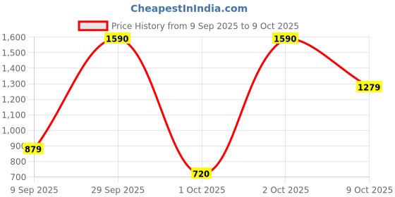 ajio.com us polo assn. Boys Brand Print Regular Fit Shirt us polo assn. Price History Graph from 9 Sep 2025 to 9 Oct 2025