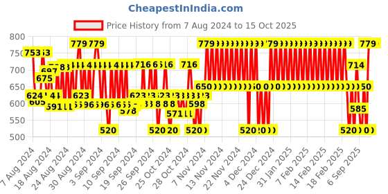 ajio.com gap kids Boys Brand Print Regular Fit Shorts gap kids Price History Graph from 7 Aug 2024 to 14 Oct 2025