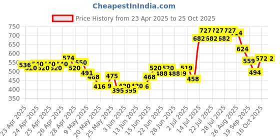ajio.com united colors of benetton Boys Brand Print Regular Fit Shorts united colors of benetton Price History Graph from 23 Apr 2025 to 24 Oct 2025