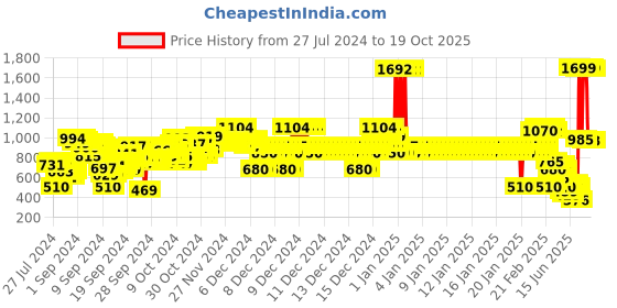ajio.com u.s. polo assn. Boys Brand Print Regular Fit Sweatshirt u.s. polo assn. Price History Graph from 27 Jul 2024 to 17 Oct 2025