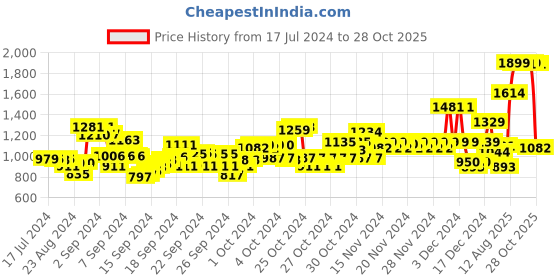 ajio.com u.s. polo assn. Boys Brand Print Regular Fit Sweatshirt u.s. polo assn. Price History Graph from 17 Jul 2024 to 28 Oct 2025