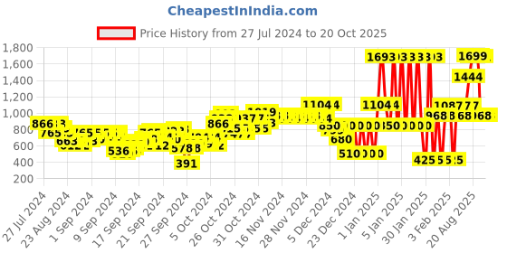 ajio.com u.s. polo assn. Boys Brand Print Regular Fit Sweatshirt u.s. polo assn. Price History Graph from 27 Jul 2024 to 20 Oct 2025