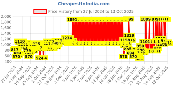 ajio.com u.s. polo assn. Boys Brand Print Regular Fit Sweatshirt u.s. polo assn. Price History Graph from 27 Jul 2024 to 12 Oct 2025