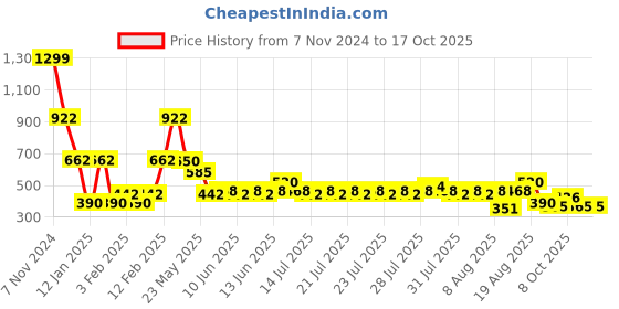 ajio.com lee cooper Boys Brand Print Regular Fit Sweatshirt lee cooper Price History Graph from 7 Nov 2024 to 16 Oct 2025