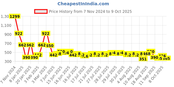 ajio.com lee cooper Boys Brand Print Regular Fit Sweatshirt lee cooper Price History Graph from 7 Nov 2024 to 9 Oct 2025