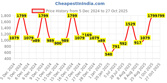 ajio.com u.s. polo assn. Boys Brand Print Regular Fit Sweatshirt u.s. polo assn. Price History Graph from 5 Dec 2024 to 27 Oct 2025