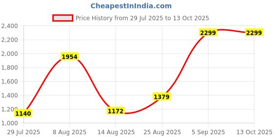 ajio.com u.s. polo assn. Boys Brand Print Regular Fit Sweatshirt u.s. polo assn. Price History Graph from 29 Jul 2025 to 12 Oct 2025