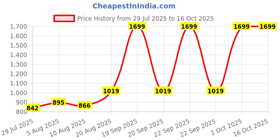 ajio.com u.s. polo assn. Boys Brand Print Regular Fit Sweatshirt u.s. polo assn. Price History Graph from 29 Jul 2025 to 16 Oct 2025