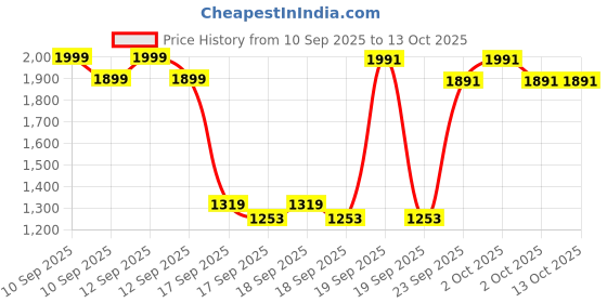 ajio.com u.s. polo assn. Boys Brand Print Regular Fit Sweatshirt u.s. polo assn. Price History Graph from 10 Sep 2025 to 12 Oct 2025