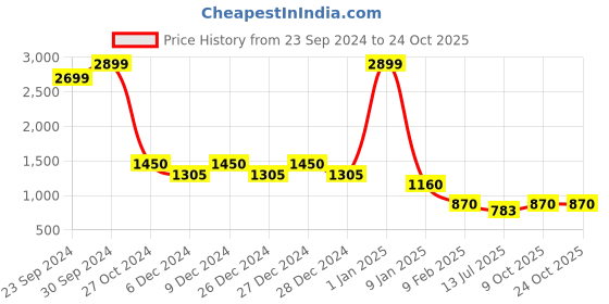 ajio.com nick & jones Boys Brand Print Regular Fit Track Suit nick & jones Price History Graph from 23 Sep 2024 to 24 Oct 2025