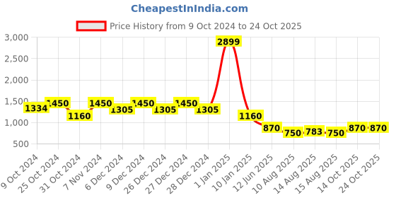 ajio.com nick & jones Boys Brand Print Regular Fit Track Suit nick & jones Price History Graph from 9 Oct 2024 to 23 Oct 2025