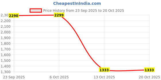 ajio.com u.s. polo assn. Boys Brand Print Regular Fit Zip-Front Hoodie u.s. polo assn. Price History Graph from 23 Sep 2025 to 20 Oct 2025