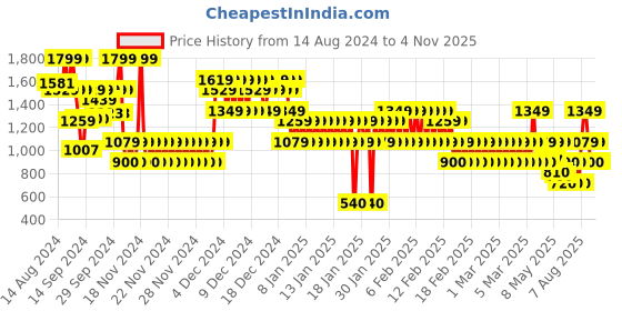 ajio.com gap kids Boys Brand Print Relaxed Fit Crew-Neck Sweatshirt gap kids Price History Graph from 14 Aug 2024 to 2 Nov 2025