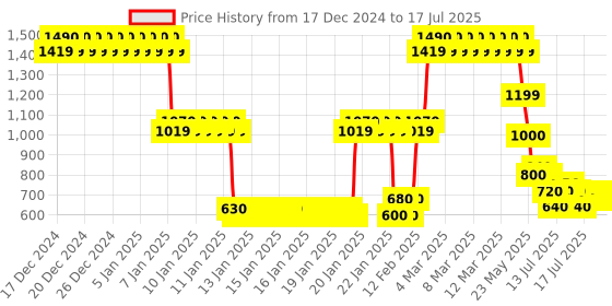 ajio.com lee cooper Boys Brand Print Relaxed Fit Hoodie lee cooper Price History Graph from 17 Dec 2024 to 17 Jul 2025