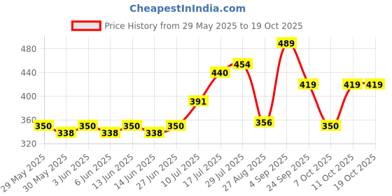 ajio.com playday Boys Brand Print Relaxed Fit Joggers playday Price History Graph from 29 May 2025 to 18 Oct 2025