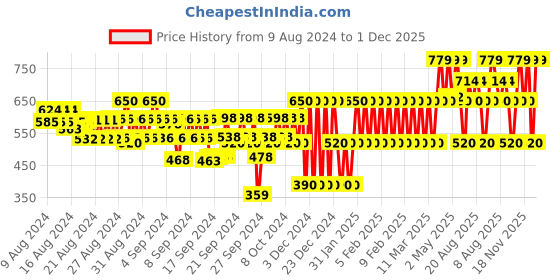 ajio.com gap kids Boys Brand Print Relaxed Fit Round-Neck T-Shirt gap kids Price History Graph from 9 Aug 2024 to 1 Dec 2025