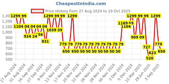 ajio.com gap kids Boys Brand Print Relaxed Fit Round-Neck T-Shirt gap kids Price History Graph from 27 Aug 2024 to 19 Oct 2025