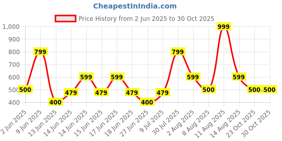 ajio.com gap kids Boys Brand Print Relaxed Fit Round-Neck T-Shirt gap kids Price History Graph from 2 Jun 2025 to 30 Oct 2025