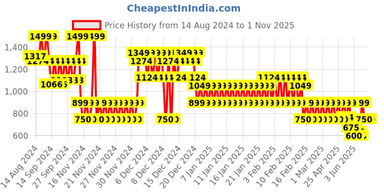 ajio.com gap kids Boys Brand Print Relaxed Fit Sweatshirt gap kids Price History Graph from 14 Aug 2024 to 1 Nov 2025