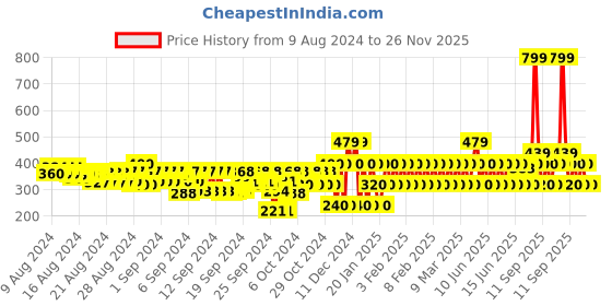 ajio.com gap kids Boys Brand Print Relaxed Fit T-Shirt gap kids Price History Graph from 9 Aug 2024 to 26 Nov 2025