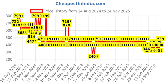 ajio.com gap kids Boys Brand Print Relaxed Fit T-Shirt gap kids Price History Graph from 14 Aug 2024 to 24 Nov 2025
